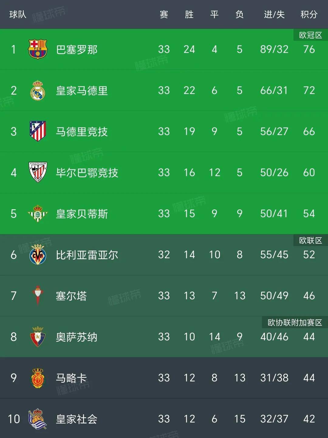 马竞稳健表现,继续稳坐榜首 马竞稳健表现,继续稳坐榜首