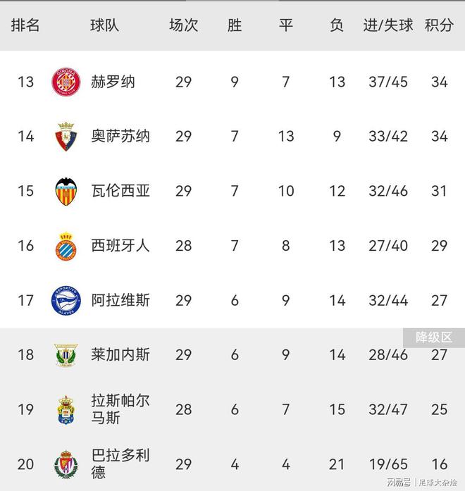 九游体育登录-关于瓦伦西亚连续击败对手，积分榜领先优势的信息