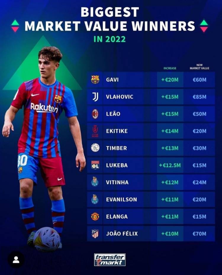 转会市场格局发生变化，球星身价飙升