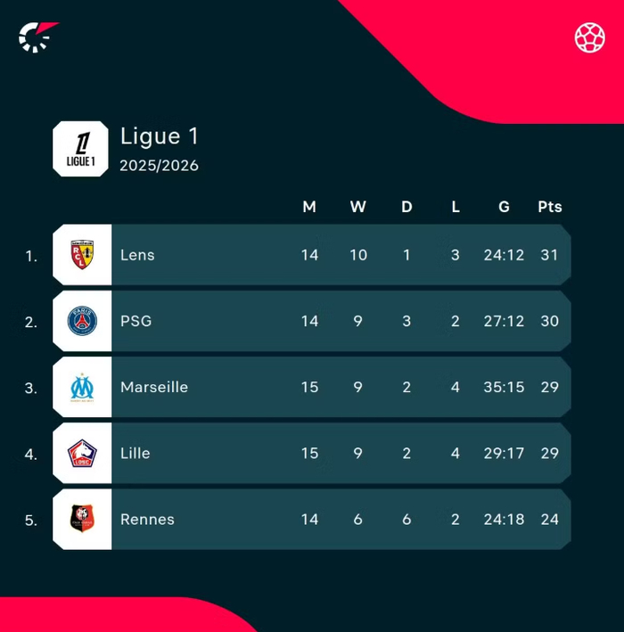 里尔客场取胜领跑法甲，稳步冲刺榜首的简单介绍
